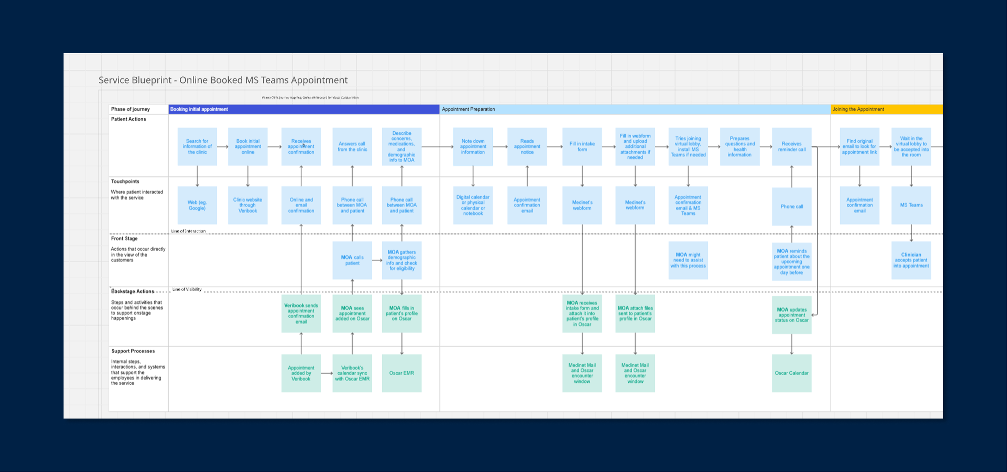 MACs appointment service blueprint